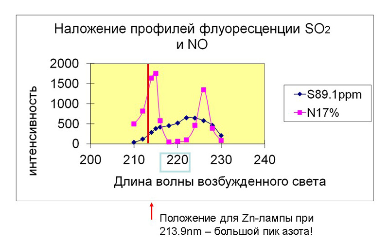 профиль флуоресценции при анализе азота и серы