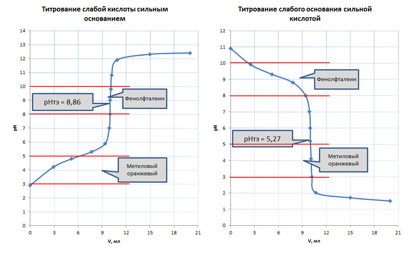 Титрование сильная кислота сильное основание